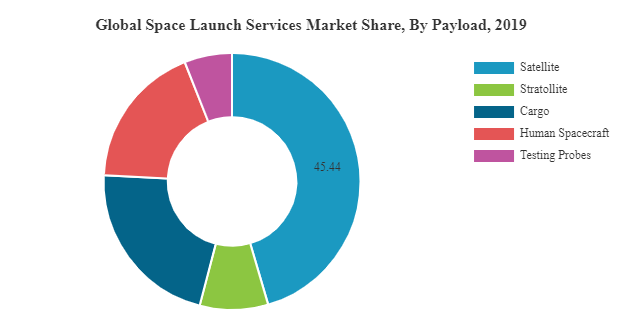 global space launch services market share by payload 2019