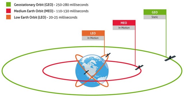 уровни околоземных орбит: GEO, MEO и LEO орбита