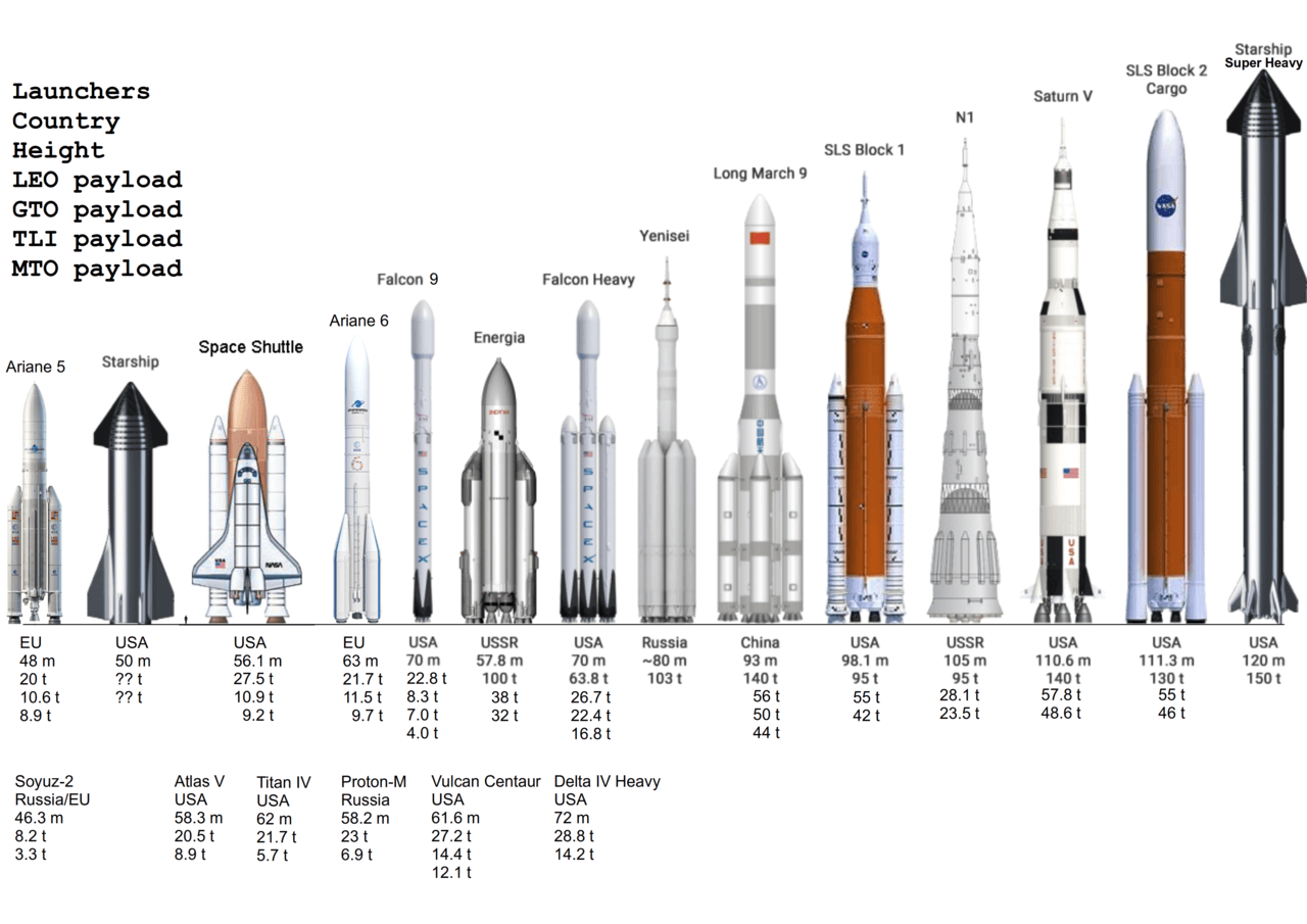 порівняння сучасних пускових ракет-носіїв з корисним навантаженням