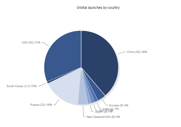 Орбітальні ракети-носії за країнами