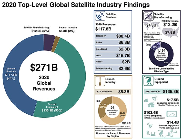 Основні підсумки супутникової індустрії в 2020 році