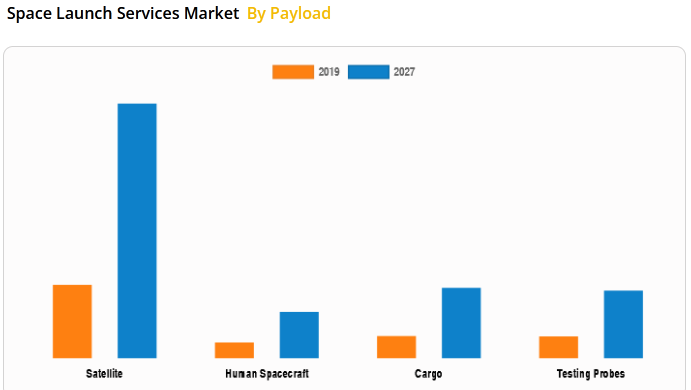 prospects of the space launch services market by payload for 2027