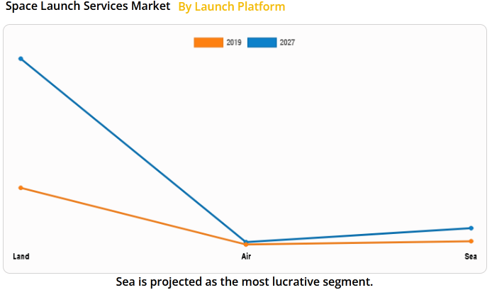 prospects of the space launch services market by launch platform for 2027
