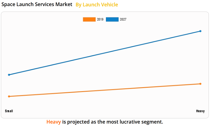 prospects of the space launch services market by payload launch vehicle for 2027