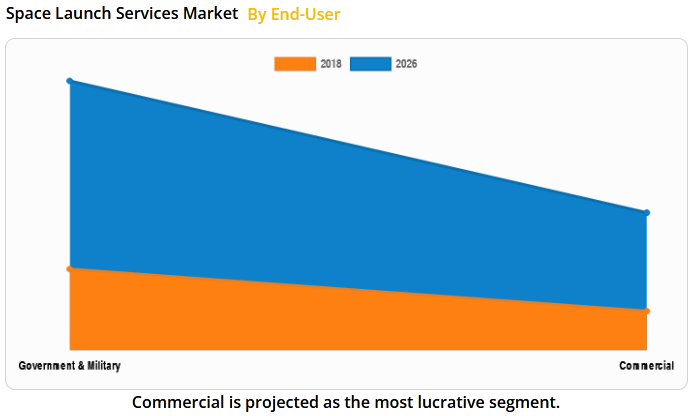 prospects of the space launch services market by end-user for 2027