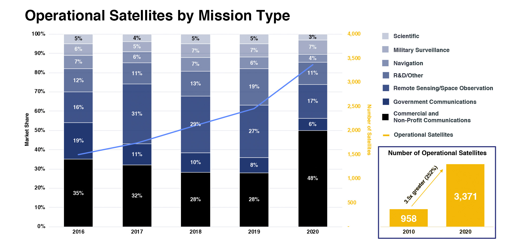 graph of active satellites by mission type