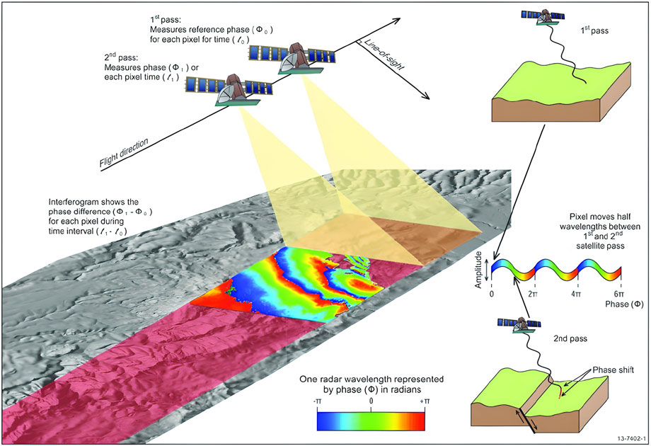 Interferometric synthetic aperture radar, InSAR methodology