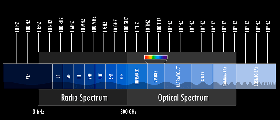 Frequency ranges of radio spectrum and optical spectrum