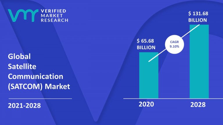 Global satellite communication market in 2021-2028