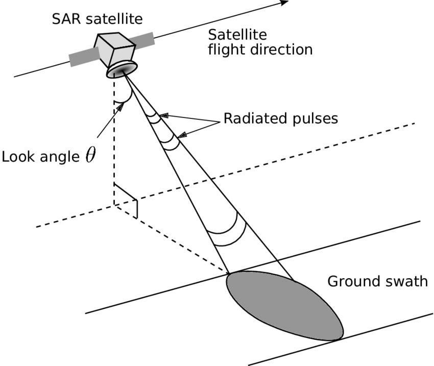 A diagram of the functioning of a SAR satellite