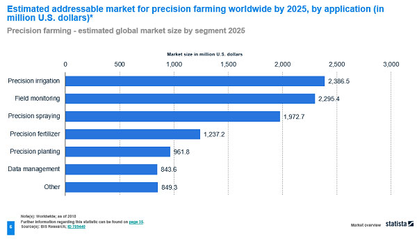 Forecast from the European Commission for the Precision Farming Market for 2025