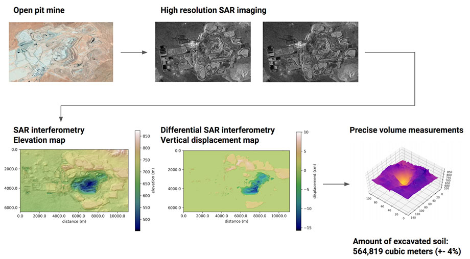 High-resolution SAR image of a coal pit and modeling of the estimated volume of excavated soil