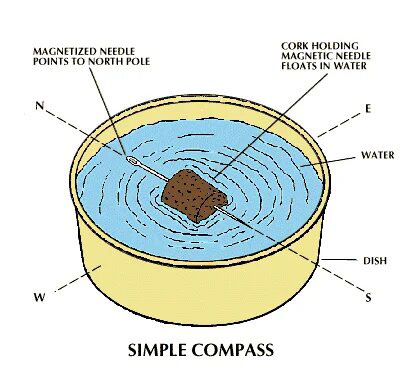 how  magnetic compass works