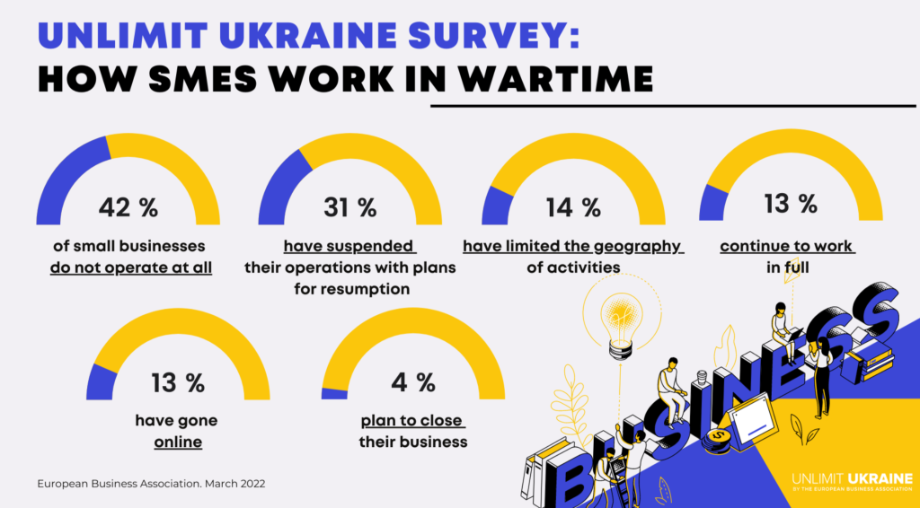 Results of the Unlimit Ukraine survey by European Business Association on the state of Ukrainian business