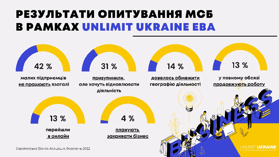 Результати опитування у рамках Unlimit Ukraine Європейської Бізнес Асоціації про стан бізнесу в Україні