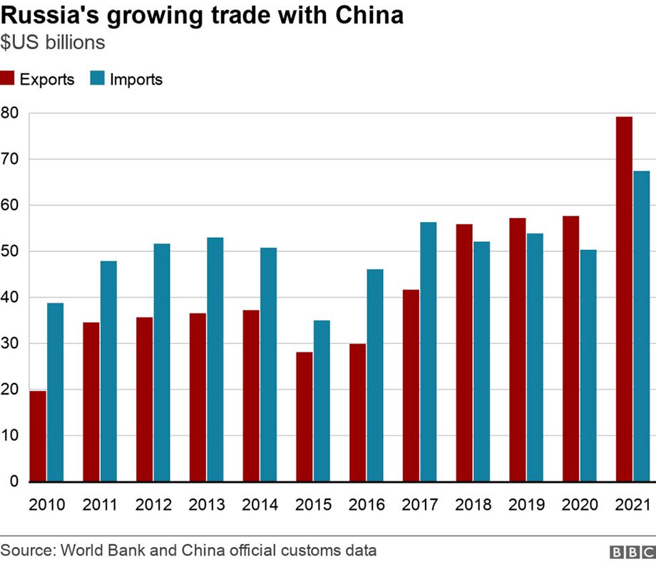 Рост объёмов торговли между Россией и Китаем в 2010 - 2021