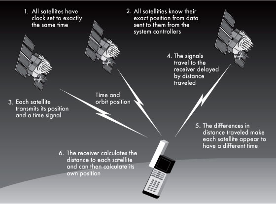 Scheme of the global positioning system GPS