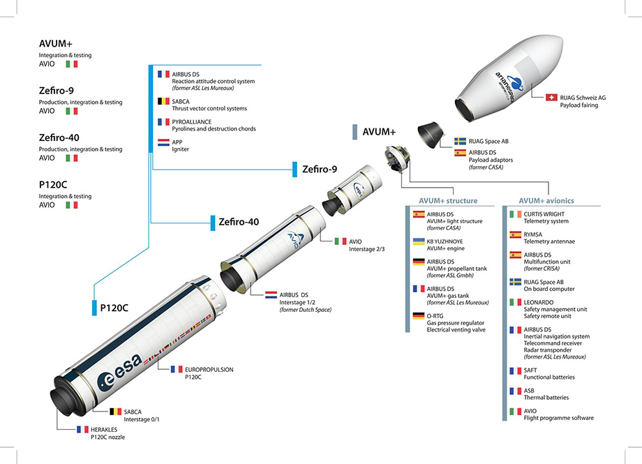 European launch vehicle Vega with Ukrainian rocket engine RD-843 