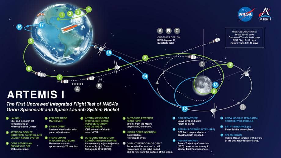 Map of the planned trajectory of the Artemis I mission