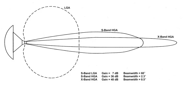 схема ширины исходящего луча космического зонда Во́яджер