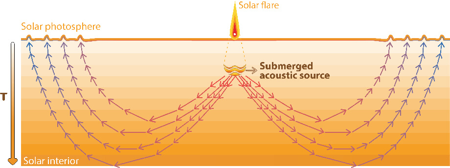 изображение механизма возникновения круговой акустической волны, вызванной солнечной вспышкой