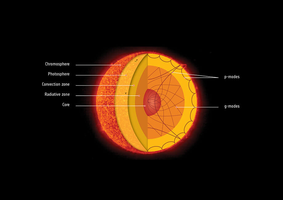 Внутреннее строение Солнца и области распространения высокочастотных (p-волны)