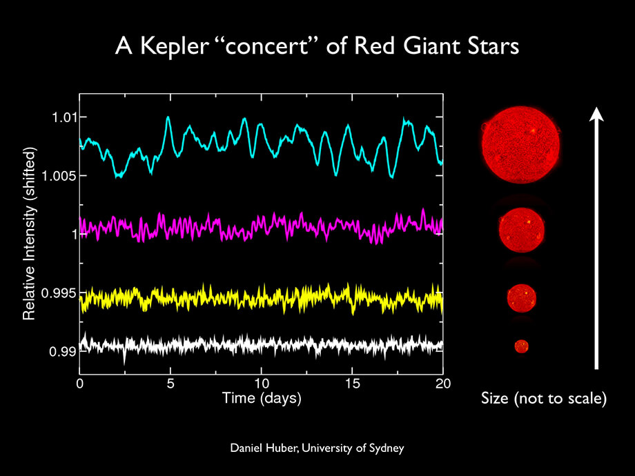 графік залежності частоти зіркових коливань від розміру зірок