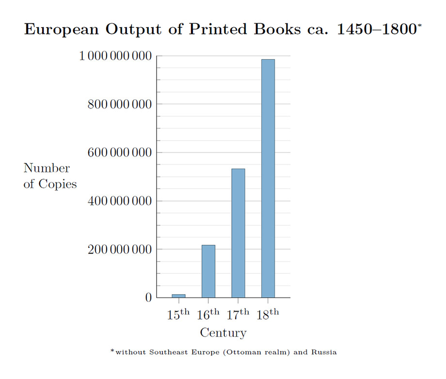 графік надрукованих у Європі книг за період з 1450 по 1800 рік