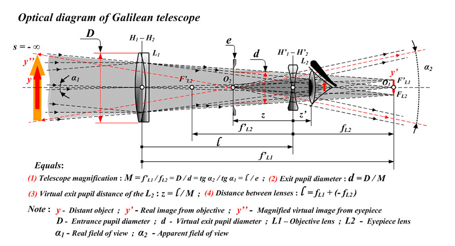Galileo's telescope optical diagram