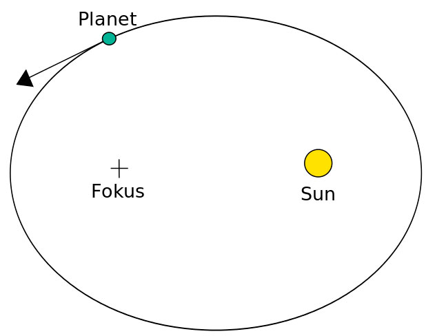 Иллюстрация закона Кеплера о планетарных орбитах