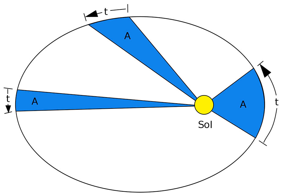 motion of the planets in a plane passing through the center of the Sun