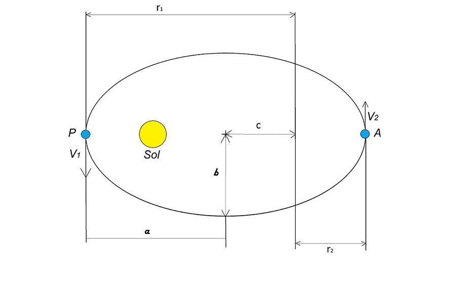 Position of the planets relative to the sun at perihelion (P) and aphelion (A)