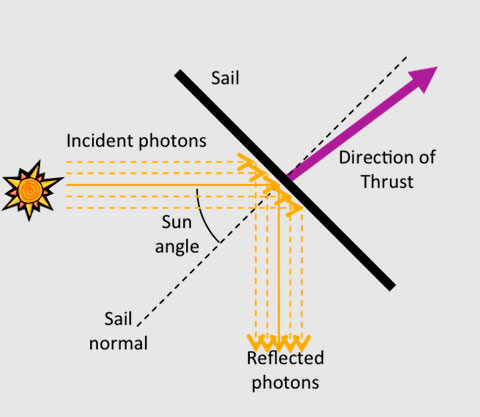 схема передачи импульсов  солнечному парусу, фотоны отражаются от его поверхности