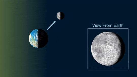 Moon orbiting Earth