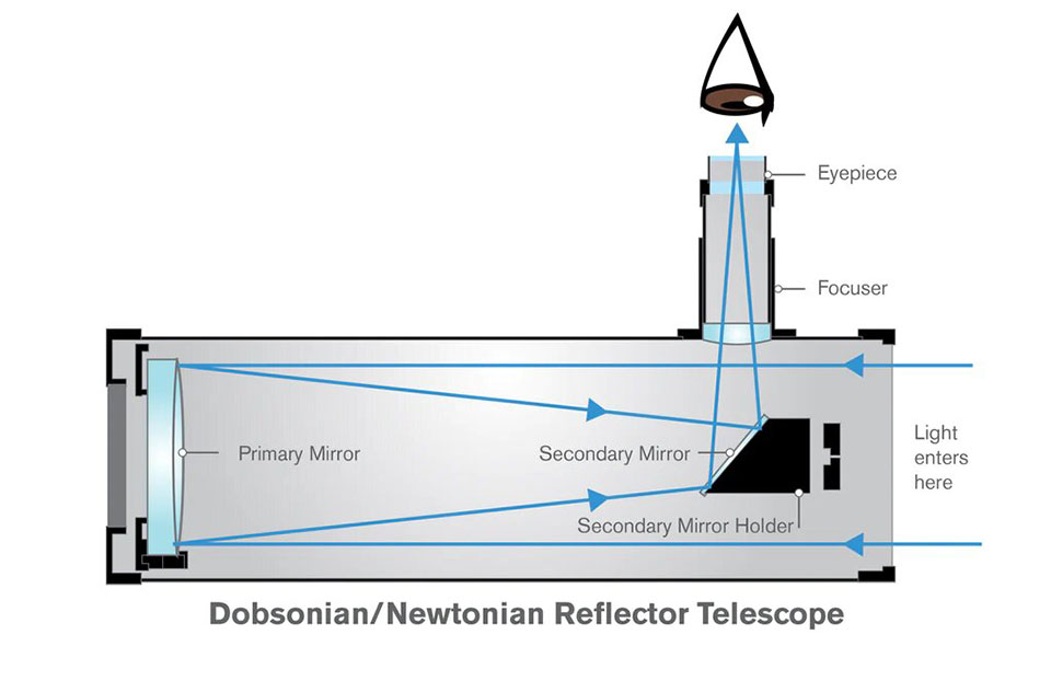 Принцип работы Ньютоновского телескопа