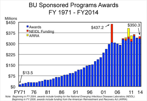 фінансування Бостонського університету з 1971 до 2014