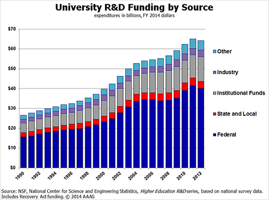 Распределение финансирования научно-исследовательских работ в университетах по источникам