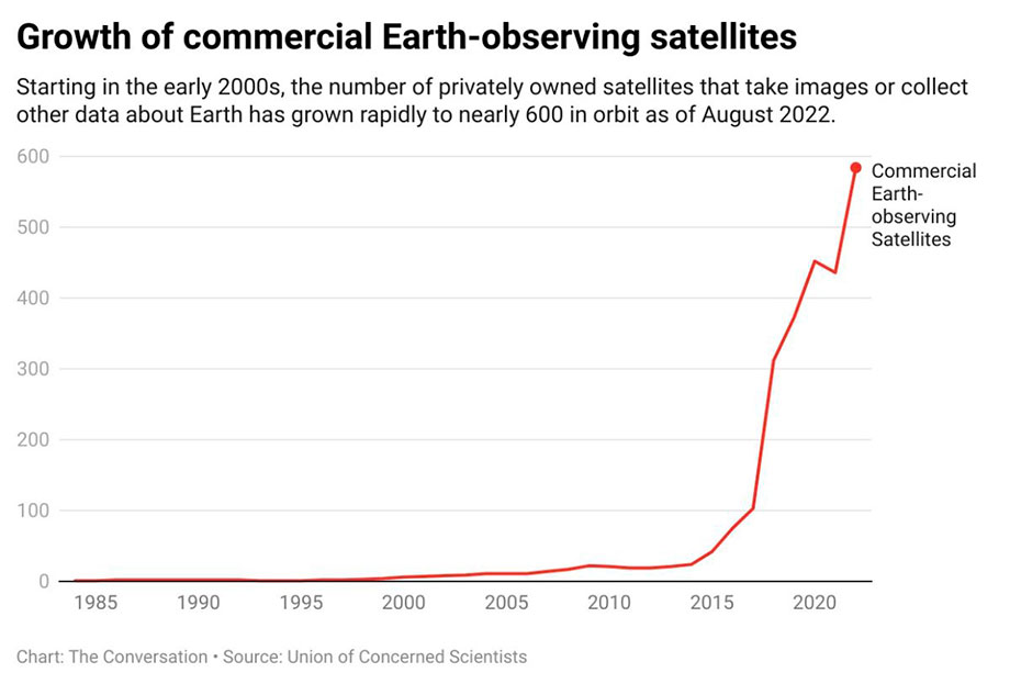 рост количества коммерческих спутников по мониторингу
