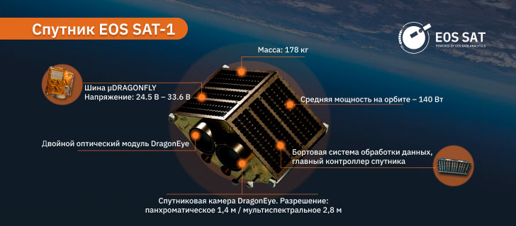 structure of the Optical satellite EOS SAT-1