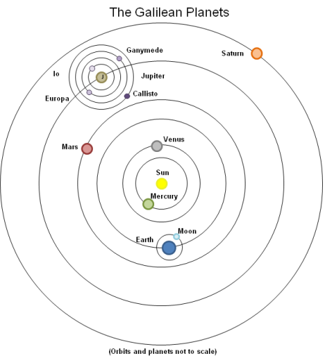 Планети Галілея