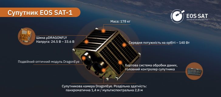 Будівництво супутника EOS SAT-1