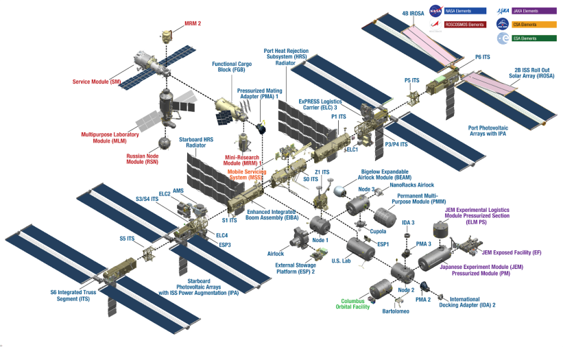 Основные модули Международной Космической Станции