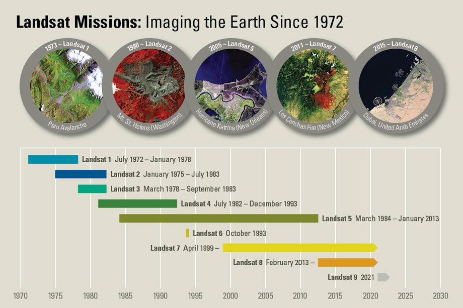 Landsat missions 1972-2021
