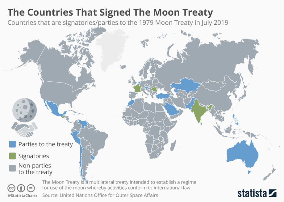 Страны, подписавшие соглашение о Луне