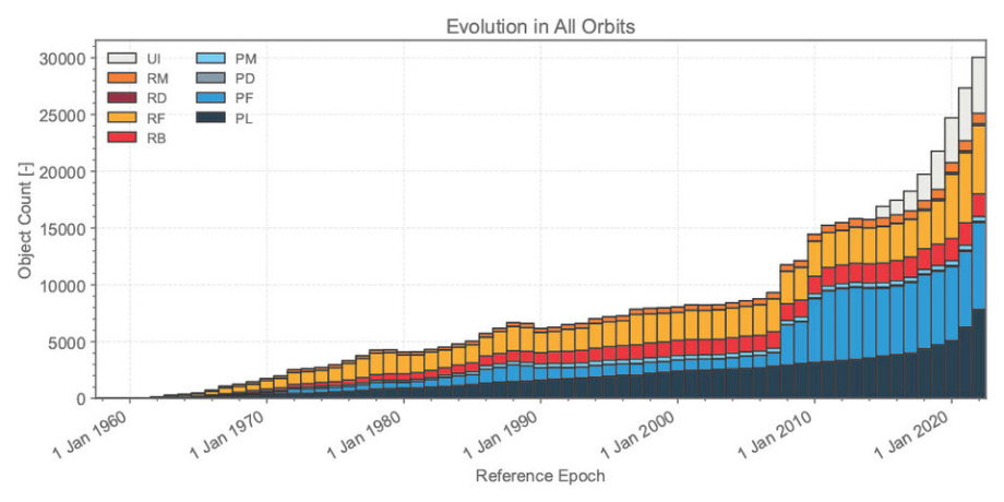evolution of debris quantity in all orbits