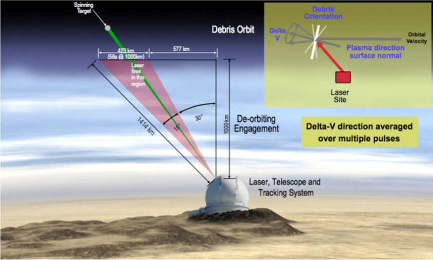 removing orbital debris with a ground-based laser station