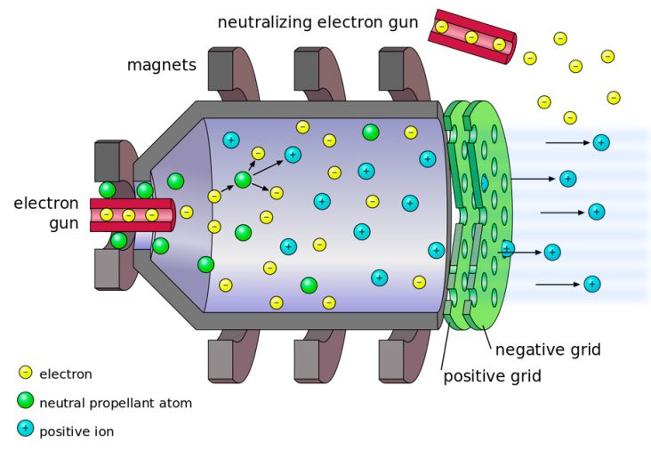 Схема работы ионного двигателя с сеткой