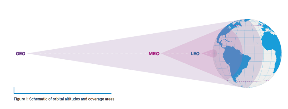 coverage areas of GEO, MEO and LEO satellites