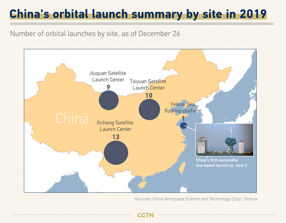 Сводка орбитальных запусков Китая по площадкам в 2019 году