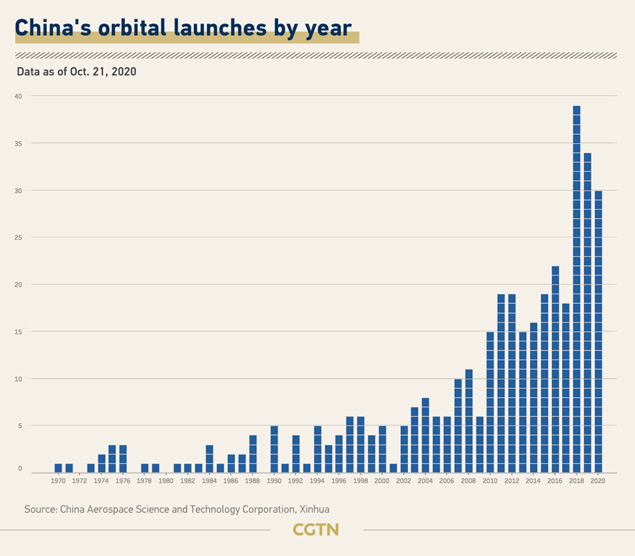 Китайские орбитальные запуски по годам